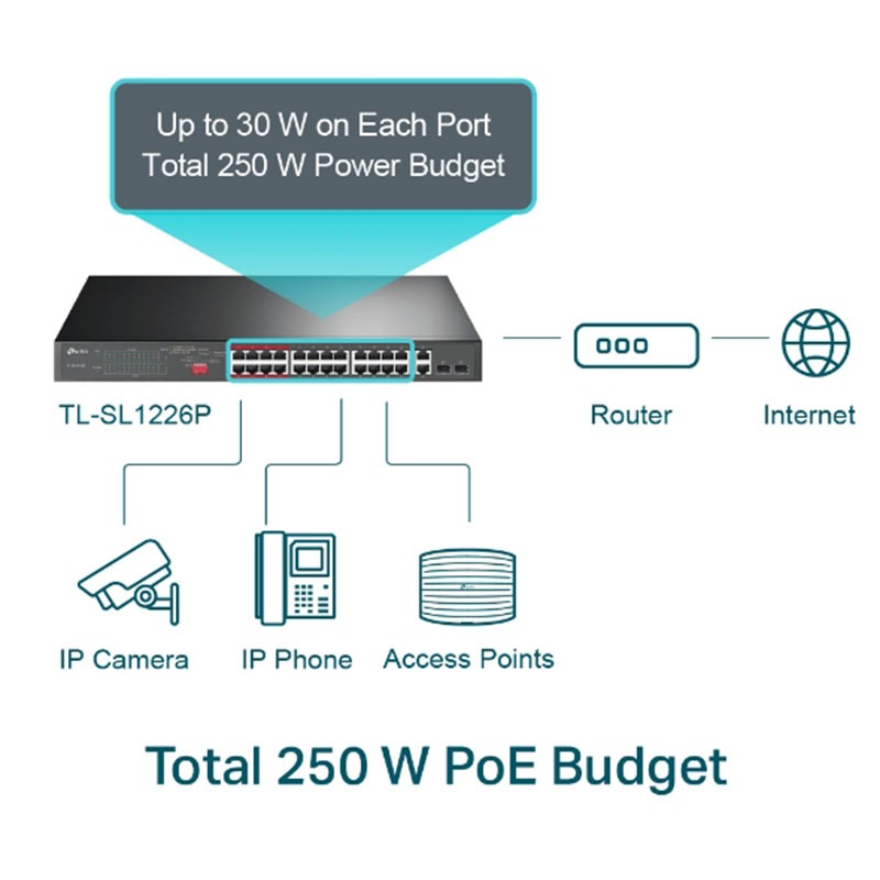 Switch TP-LINK TL-SL1226P 24 Ports 10/100 MBPS POE+ Avec 2 Ports GIGA 10/100/1000 ET 2 Ports SFP 250W - Image 4